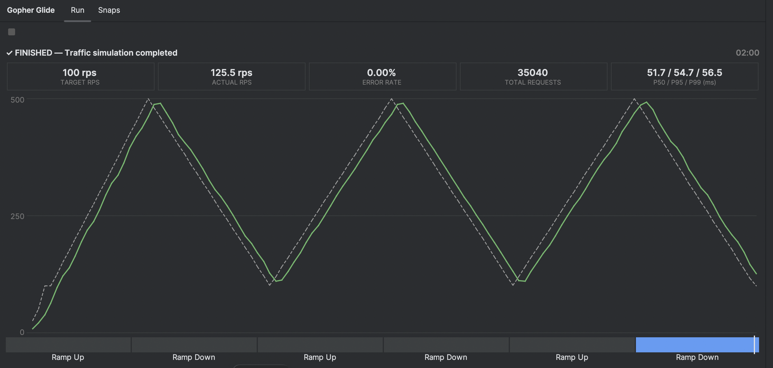Native run dashboard in the Gopher Glide JetBrains plugin, showing live RPS chart, metrics, and stage timeline