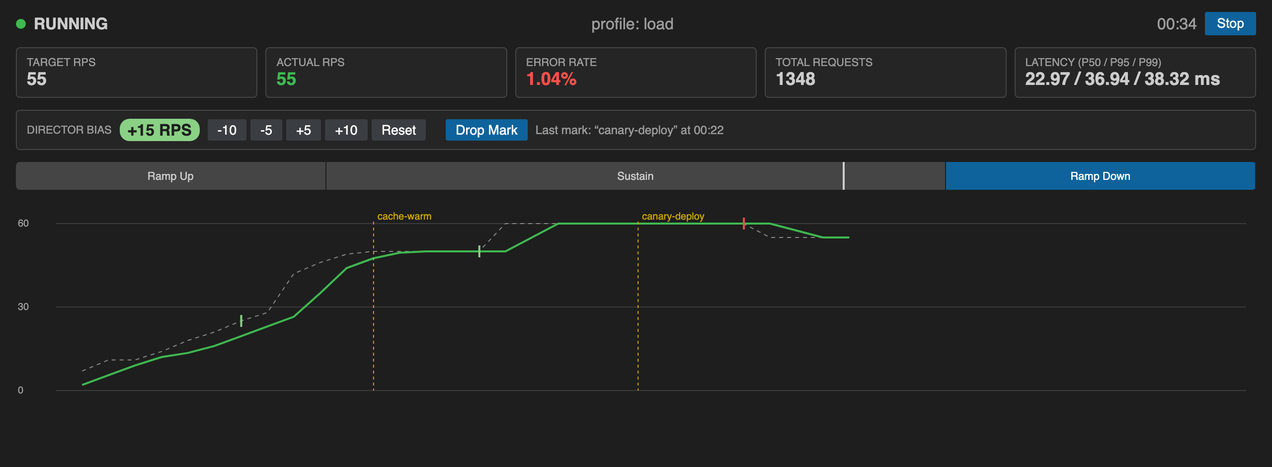 Gopher Glide run dashboard in VS Code: live RPS chart with bias ticks and mark lines, the Director Bias bar and metric cards